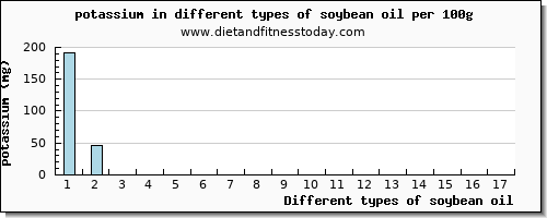 soybean oil potassium per 100g